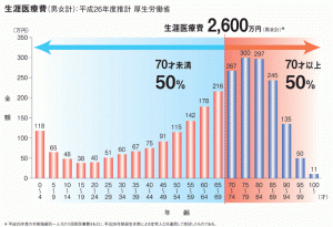 生涯医療費